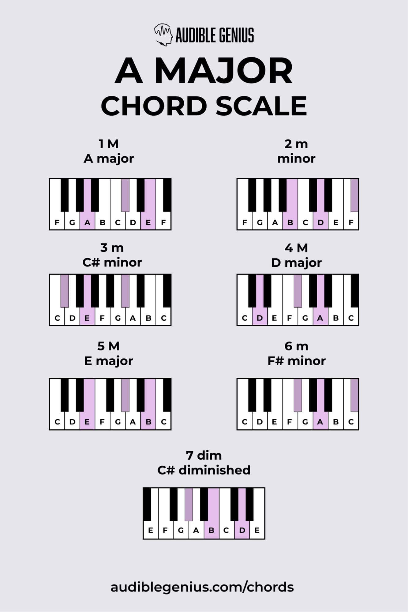 A Major Chord Scale Chords In The Key Of A Major A Major Chord Scale Chords In The Key Of A Major