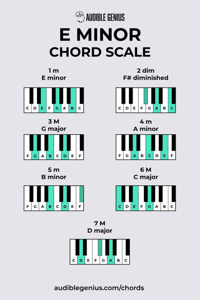 e minor chord scale