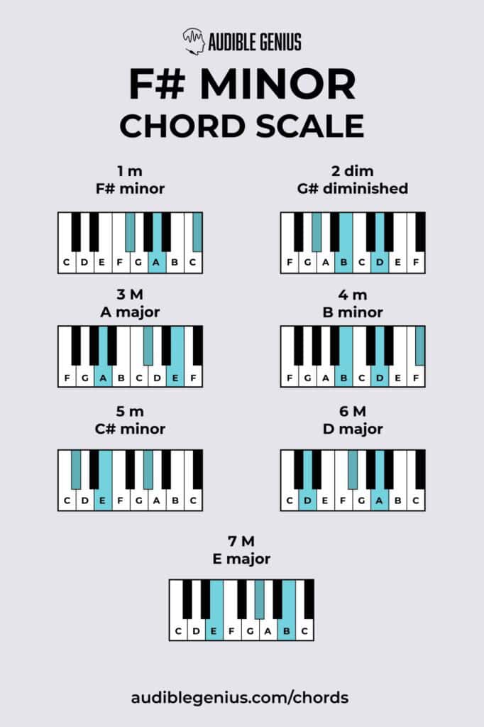 f sharp minor chord scale piano