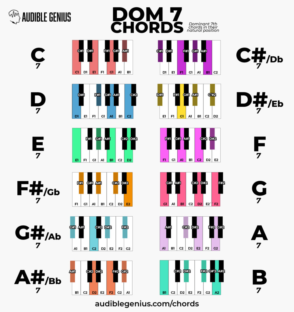 all dominant 7 chords piano cheat sheet