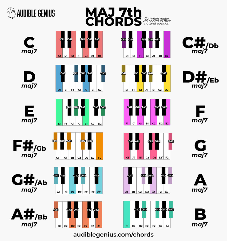 all major 7 chords cheat sheet piano