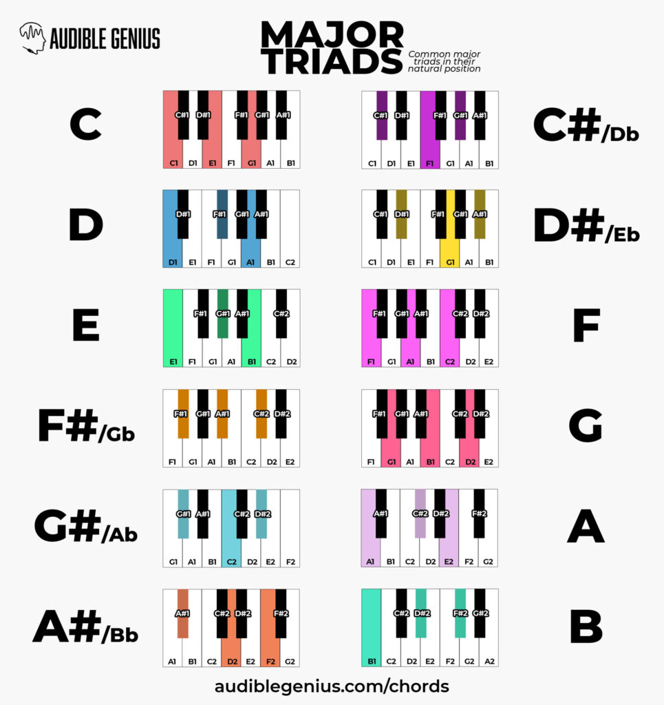 all major triads cheat sheet