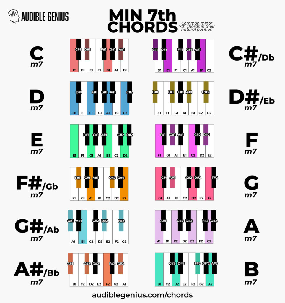 all min 7 piano chords cheat sheet