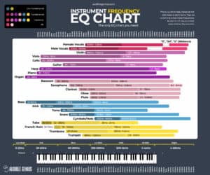 Poster du tableau de fréquences EQ des instruments