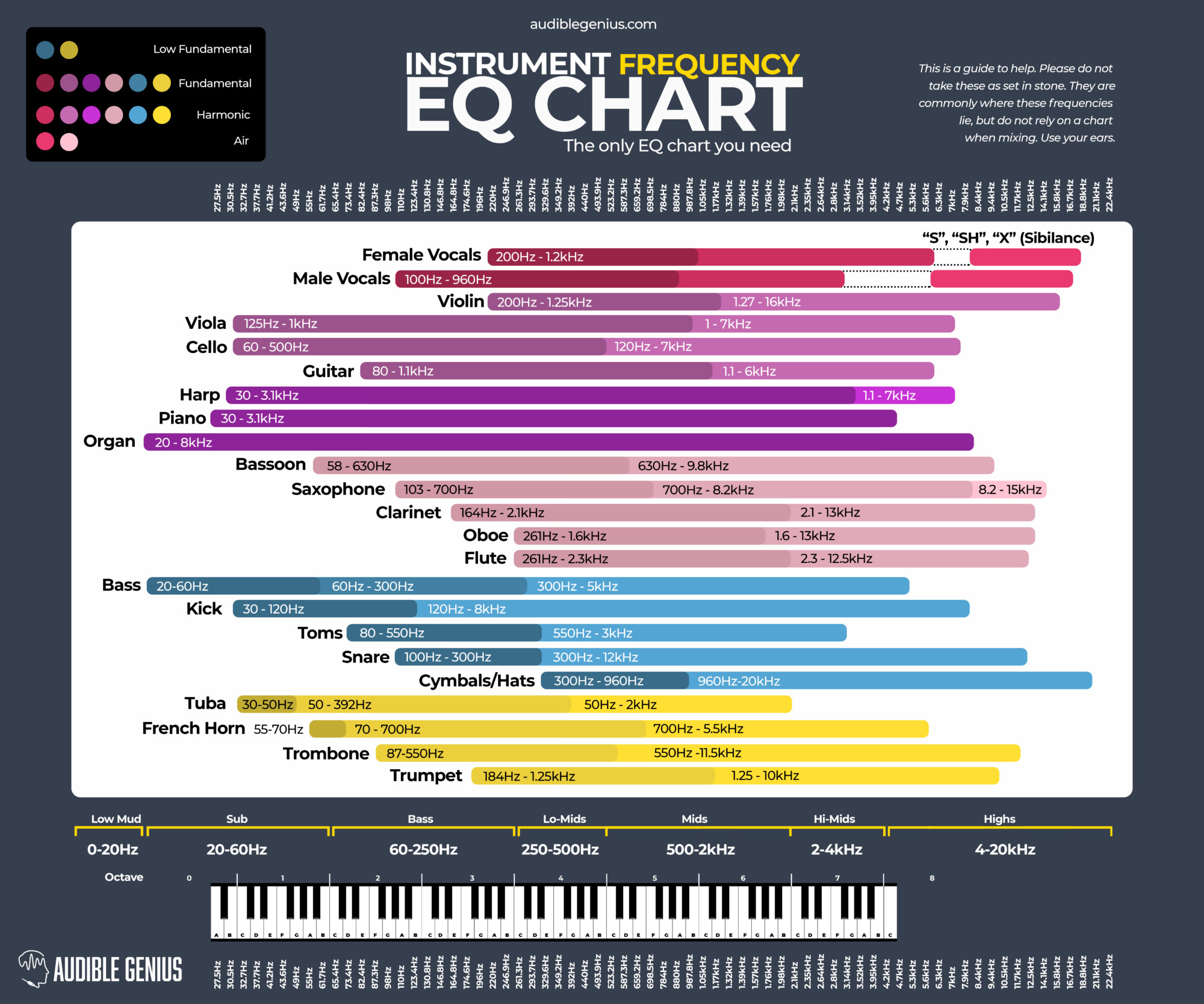 Audio frequency spectrum chart with the 8 main bands