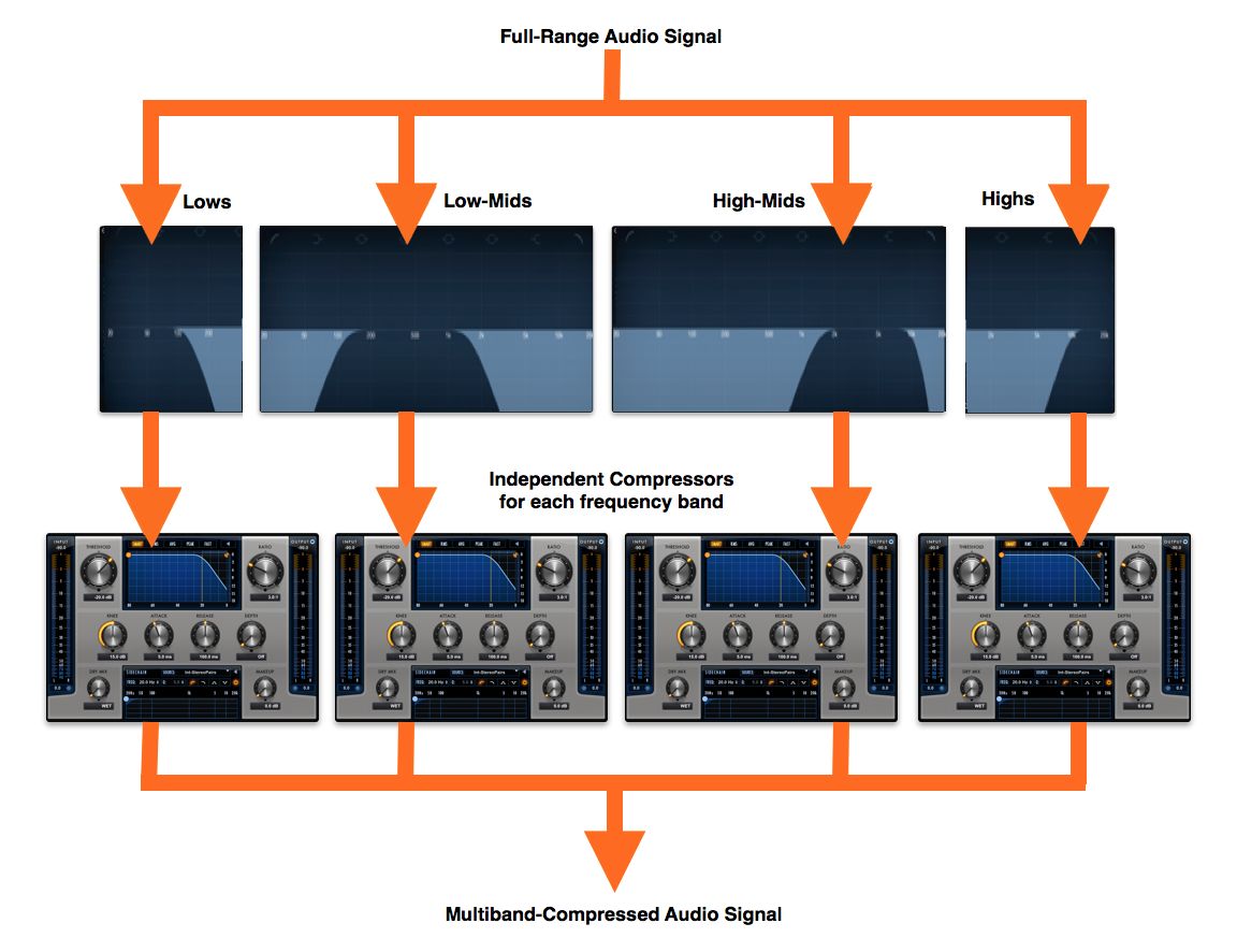 Multiband compressors (Compression Settings for Mastering)