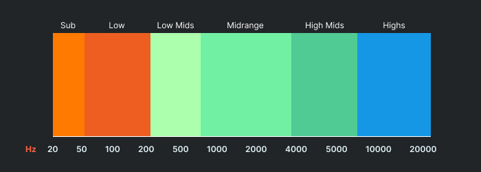 frequency range