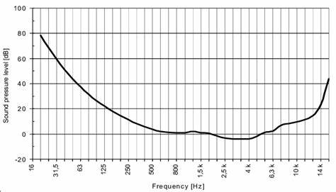 Graphic representation of the threshold of human hearing.
