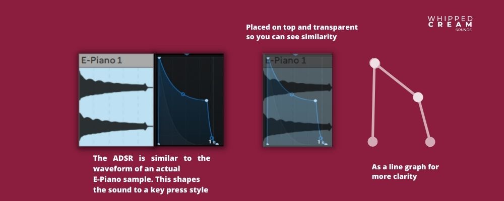 attack sustain decay release synthesis