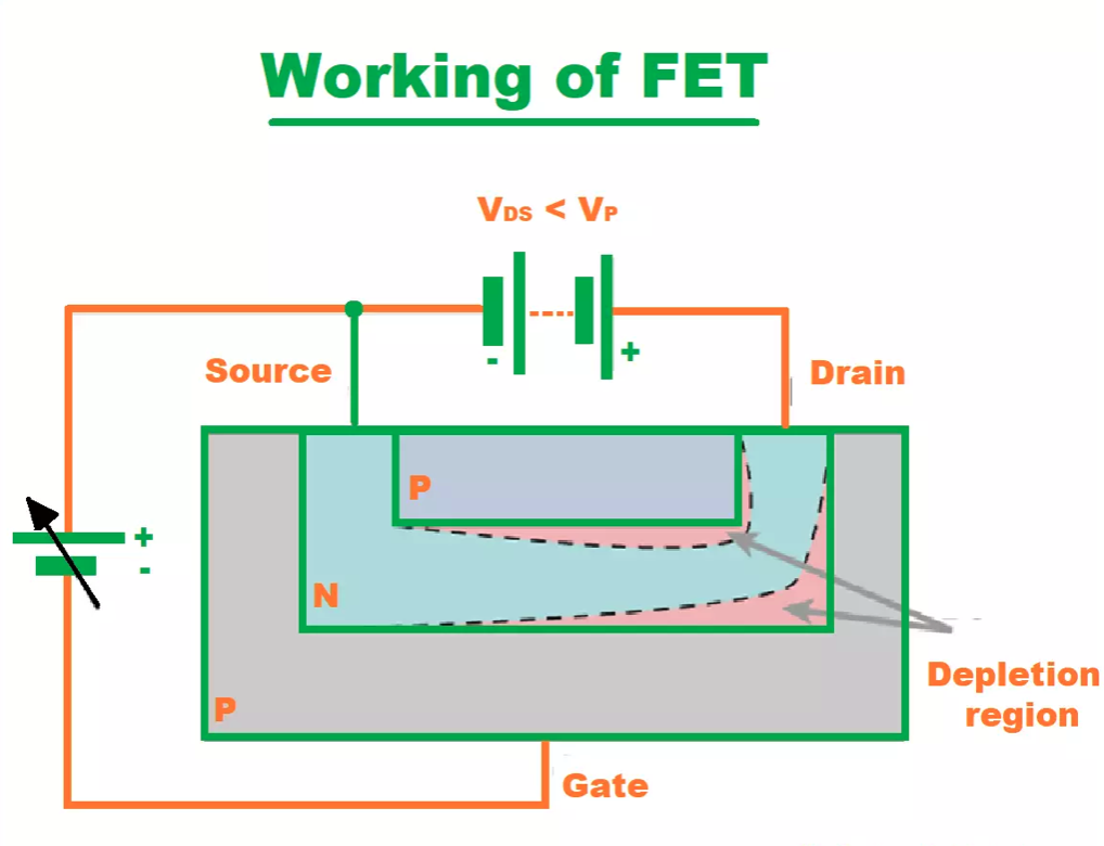 How Do The Components Aid In FET Compression
