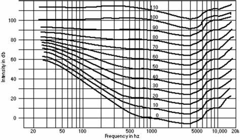 Esta es la curva de Fletcher y Munson, que es una representación gráfica de cómo los niveles de volumen afectan nuestra percepción de