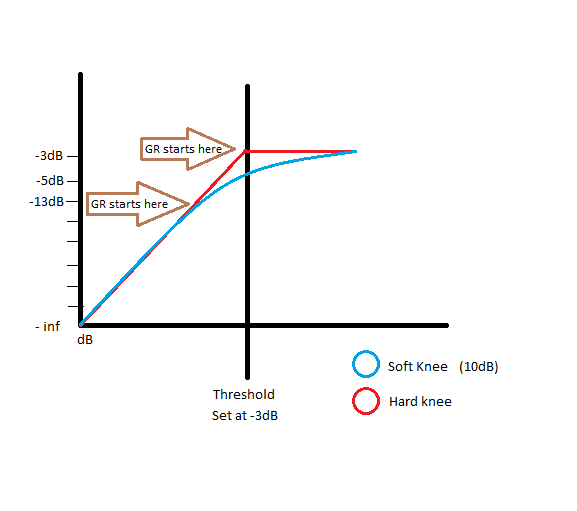 What Is The Knee on The Compressor