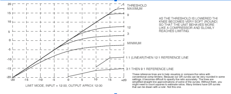 Knee Comparision Diagrams Of The Manley Vari-Mu And The UA 1176
