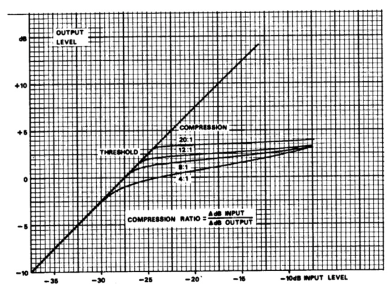 Knee Comparision Diagrams Of The Manley Vari-Mu And The UA 1176