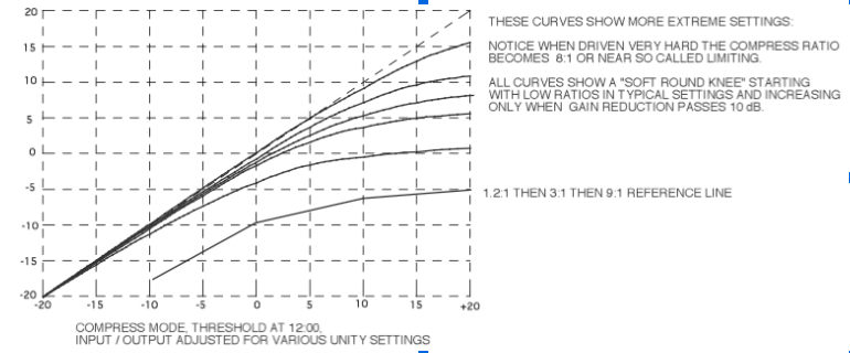 vari-mu compressor graph
